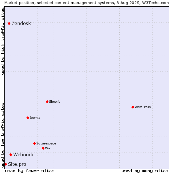 Market position of Webnode vs. Zendesk vs. Site.pro