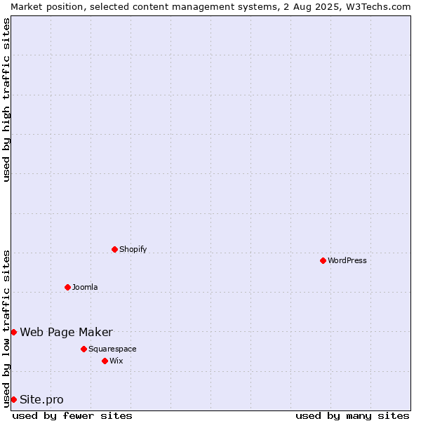 Market position of Web Page Maker vs. Site.pro