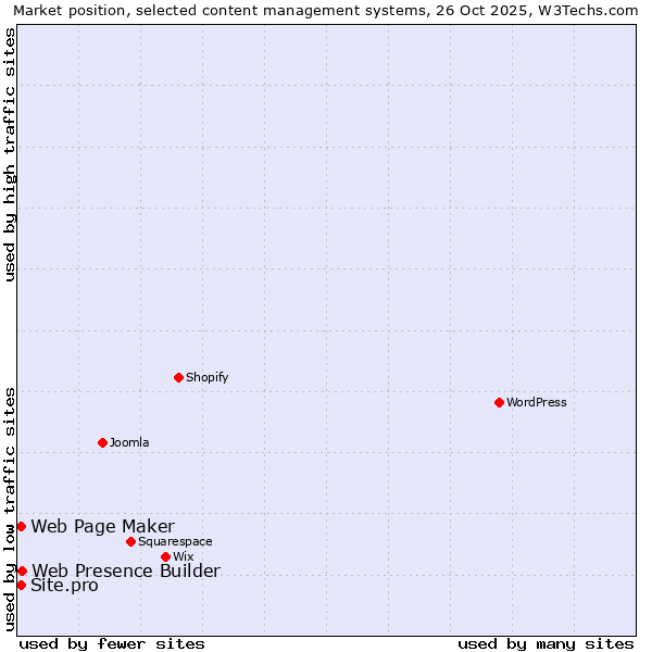 Market position of Web Presence Builder vs. Web Page Maker vs. Site.pro