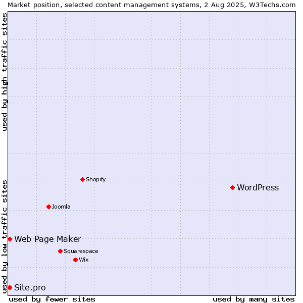 Market position of WordPress vs. Web Page Maker vs. Site.pro