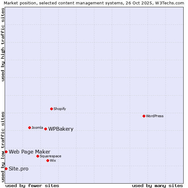 Market position of WPBakery vs. Web Page Maker vs. Site.pro
