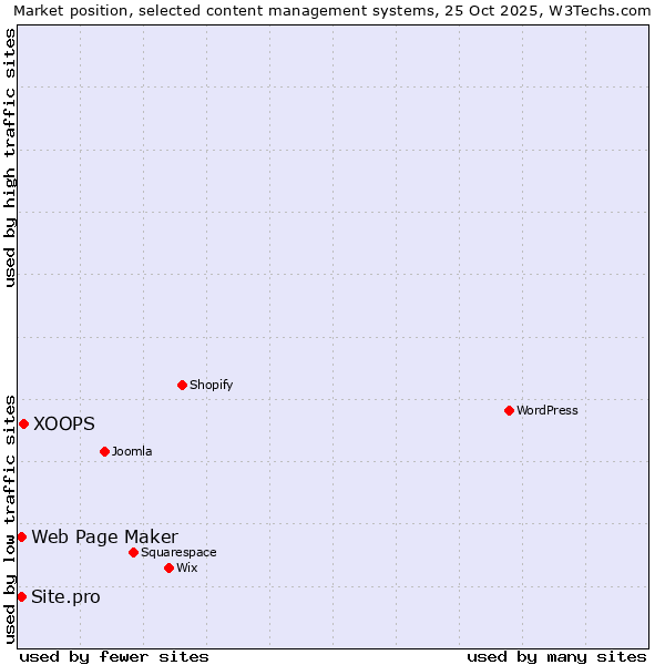 Market position of XOOPS vs. Web Page Maker vs. Site.pro