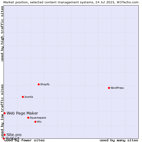 Market position of Web Page Maker vs. Site.pro vs. Yo!Kart