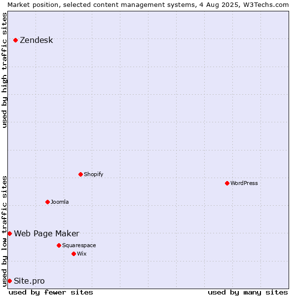 Market position of Zendesk vs. Web Page Maker vs. Site.pro