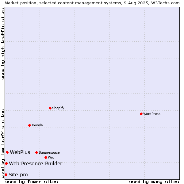 Market position of WebPlus vs. Web Presence Builder vs. Site.pro