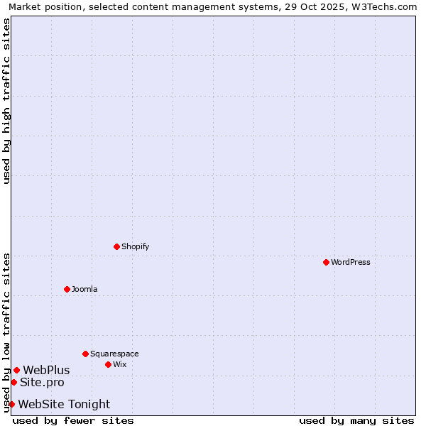 Market position of WebPlus vs. Site.pro vs. WebSite Tonight