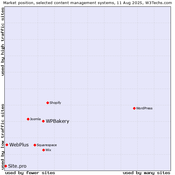 Market position of WPBakery vs. WebPlus vs. Site.pro