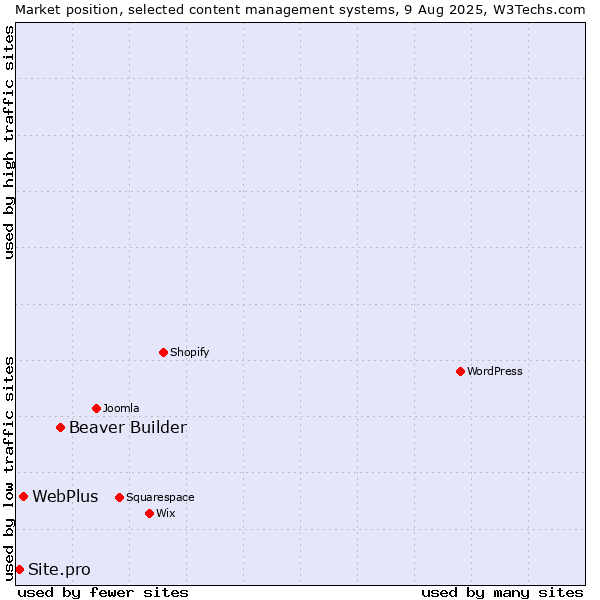 Market position of Beaver Builder vs. WebPlus vs. Site.pro