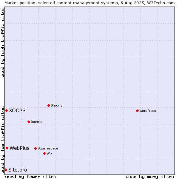 Market position of WebPlus vs. XOOPS vs. Site.pro