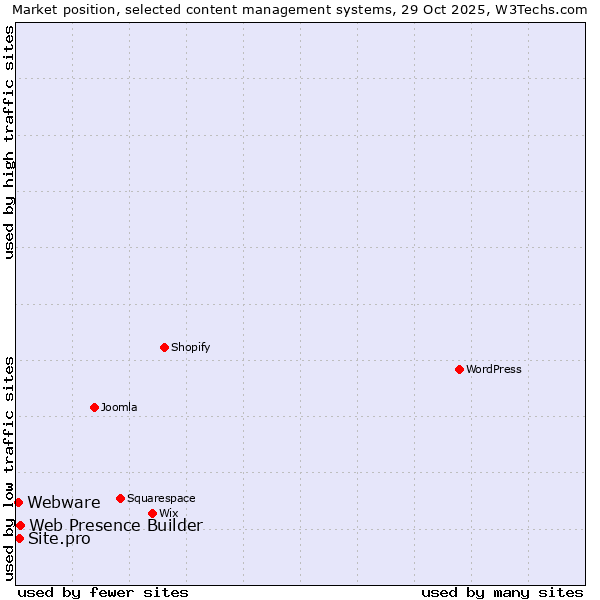 Market position of Web Presence Builder vs. Site.pro vs. Webware