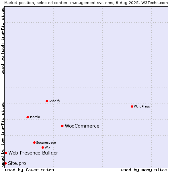 Market position of WooCommerce vs. Web Presence Builder vs. Site.pro