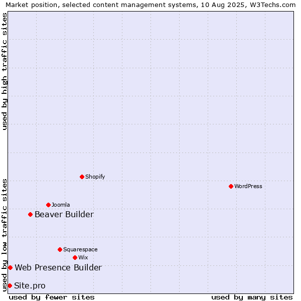 Market position of Beaver Builder vs. Web Presence Builder vs. Site.pro