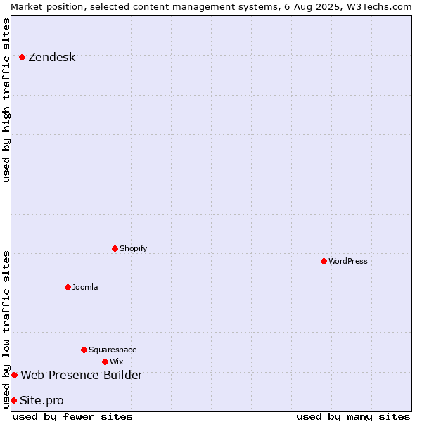 Market position of Zendesk vs. Web Presence Builder vs. Site.pro