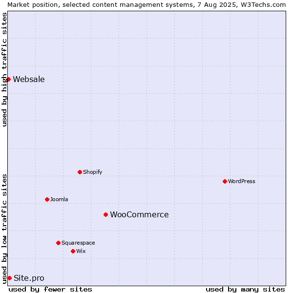 Market position of WooCommerce vs. Site.pro vs. Websale