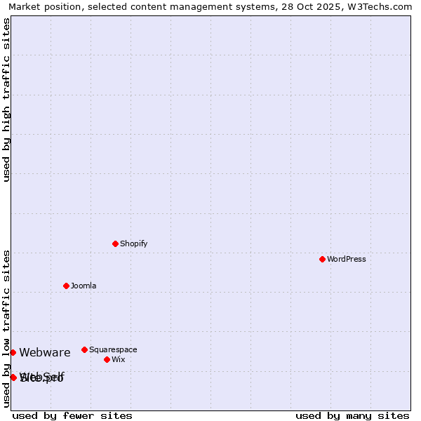 Market position of Site.pro vs. WebSelf vs. Webware