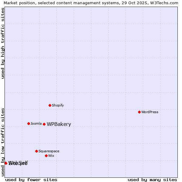 Market position of WPBakery vs. Site.pro vs. WebSelf