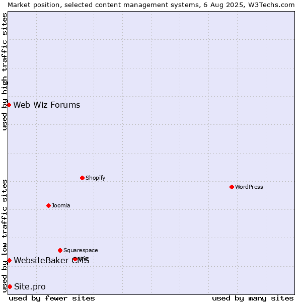 Market position of Site.pro vs. WebsiteBaker CMS vs. Web Wiz Forums