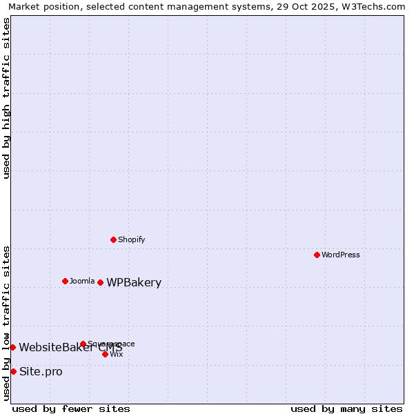Market position of WPBakery vs. Site.pro vs. WebsiteBaker CMS