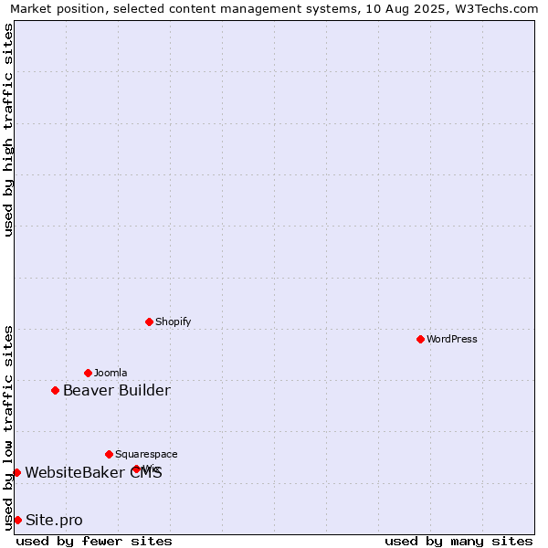 Market position of Beaver Builder vs. Site.pro vs. WebsiteBaker CMS
