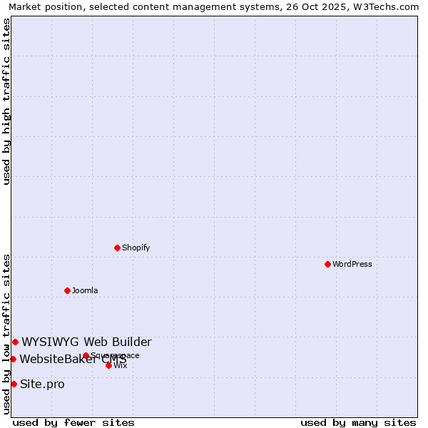 Market position of WYSIWYG Web Builder vs. Site.pro vs. WebsiteBaker CMS