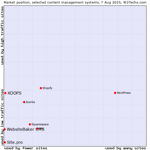 Market position of XOOPS vs. Site.pro vs. WebsiteBaker CMS
