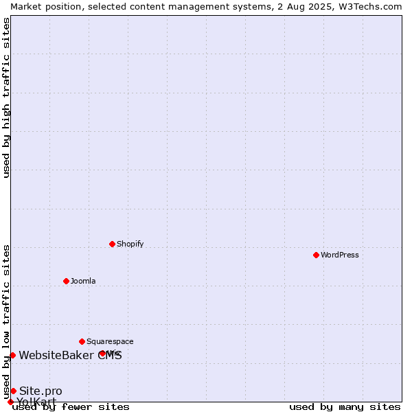 Market position of Site.pro vs. WebsiteBaker CMS vs. Yo!Kart