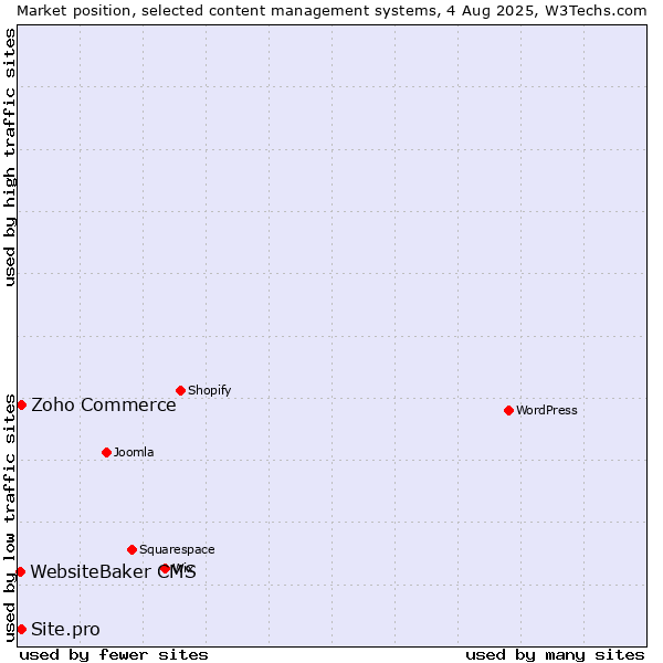 Market position of Zoho Commerce vs. Site.pro vs. WebsiteBaker CMS
