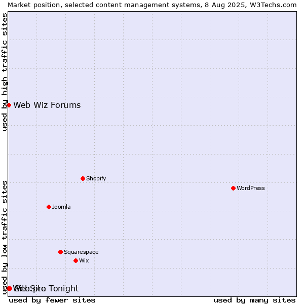 Market position of Site.pro vs. Web Wiz Forums vs. WebSite Tonight