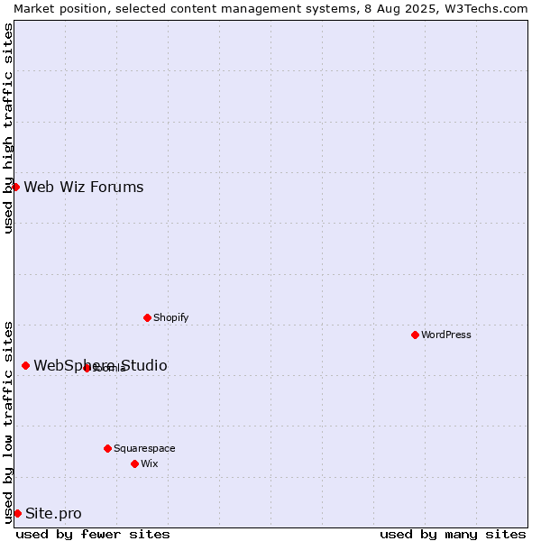 Market position of WebSphere Studio vs. Site.pro vs. Web Wiz Forums