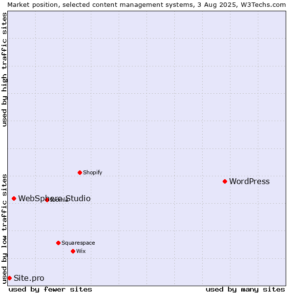 Market position of WordPress vs. WebSphere Studio vs. Site.pro