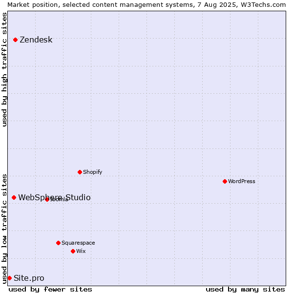 Market position of Zendesk vs. WebSphere Studio vs. Site.pro