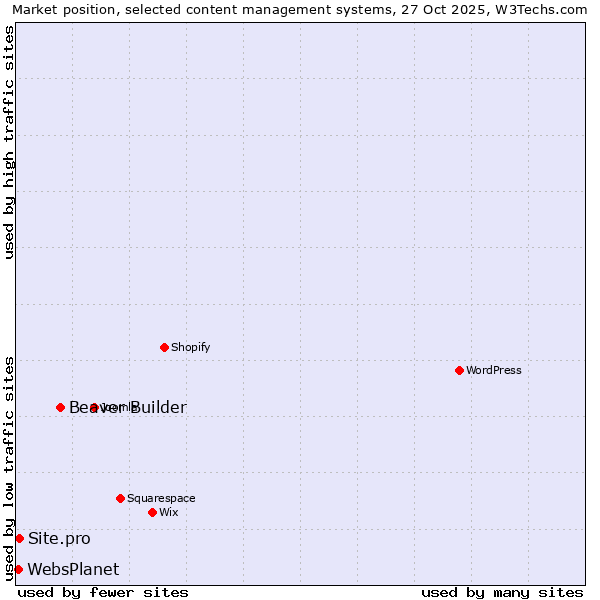 Market position of Beaver Builder vs. Site.pro vs. WebsPlanet