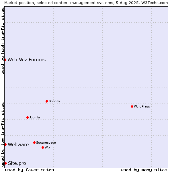 Market position of Site.pro vs. Webware vs. Web Wiz Forums