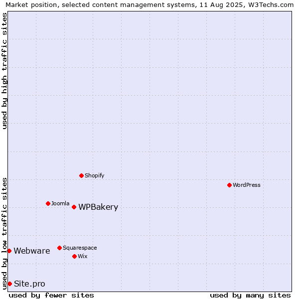 Market position of WPBakery vs. Site.pro vs. Webware