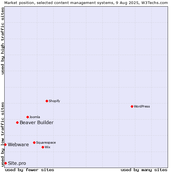 Market position of Beaver Builder vs. Site.pro vs. Webware