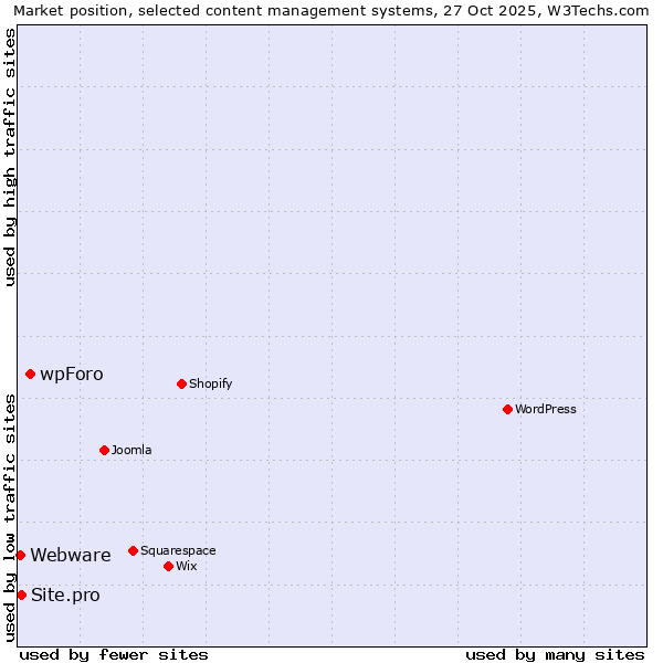 Market position of wpForo vs. Site.pro vs. Webware