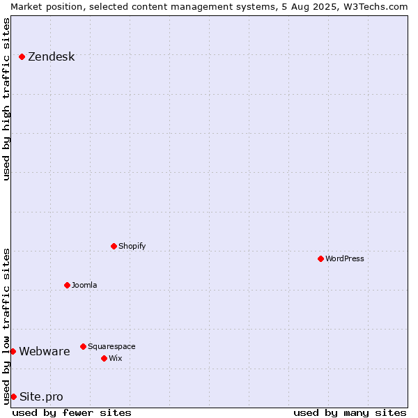 Market position of Zendesk vs. Site.pro vs. Webware