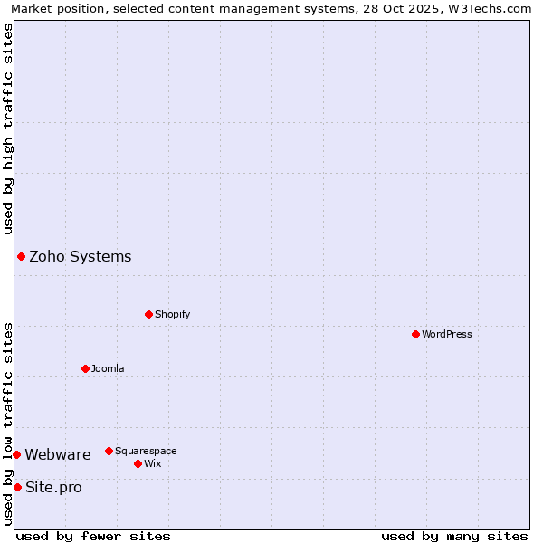 Market position of Zoho Systems vs. Site.pro vs. Webware