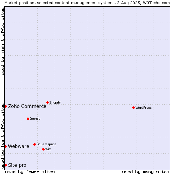 Market position of Zoho Commerce vs. Site.pro vs. Webware