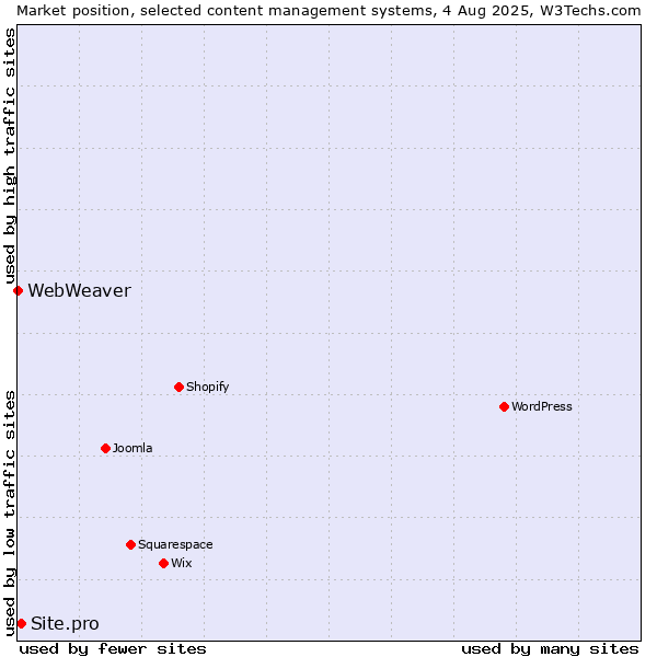 Market position of Site.pro vs. WebWeaver