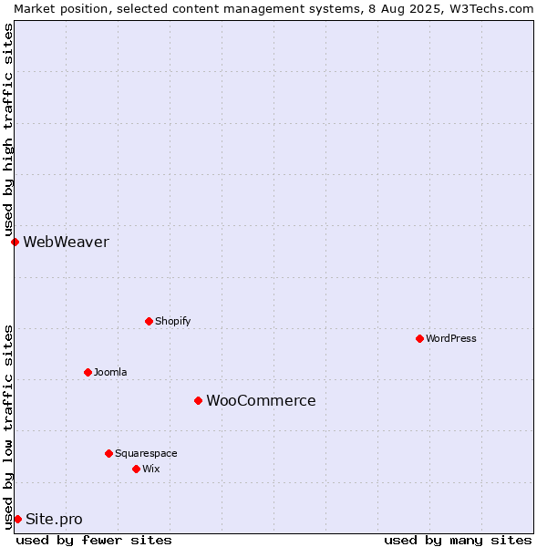 Market position of WooCommerce vs. Site.pro vs. WebWeaver