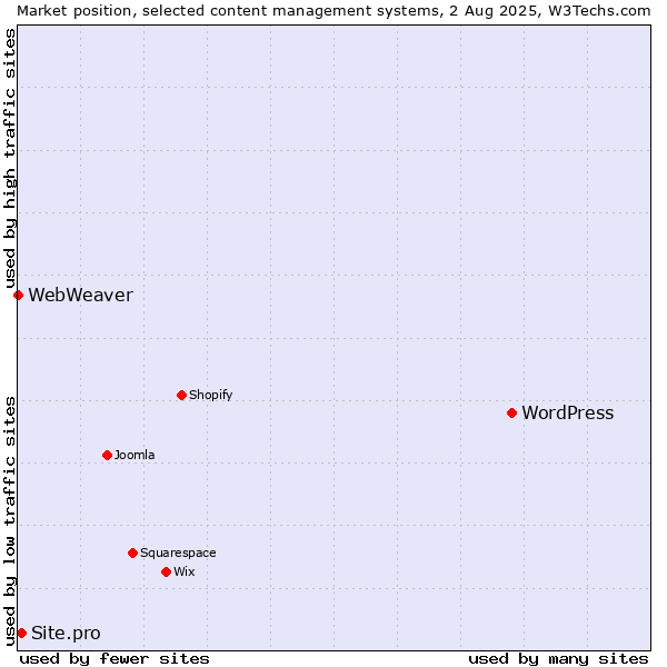Market position of WordPress vs. Site.pro vs. WebWeaver