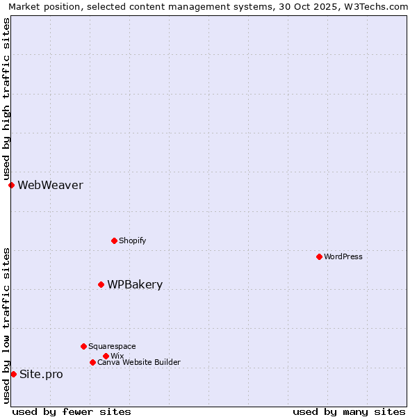 Market position of WPBakery vs. Site.pro vs. WebWeaver