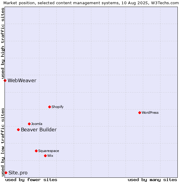 Market position of Beaver Builder vs. Site.pro vs. WebWeaver