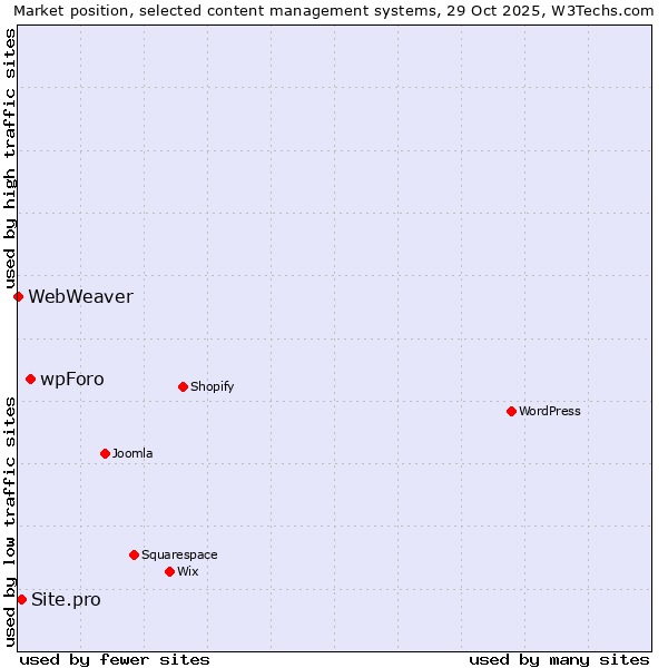 Market position of wpForo vs. Site.pro vs. WebWeaver