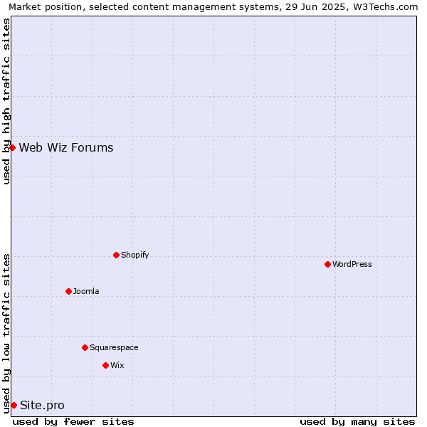 Market position of Site.pro vs. Web Wiz Forums