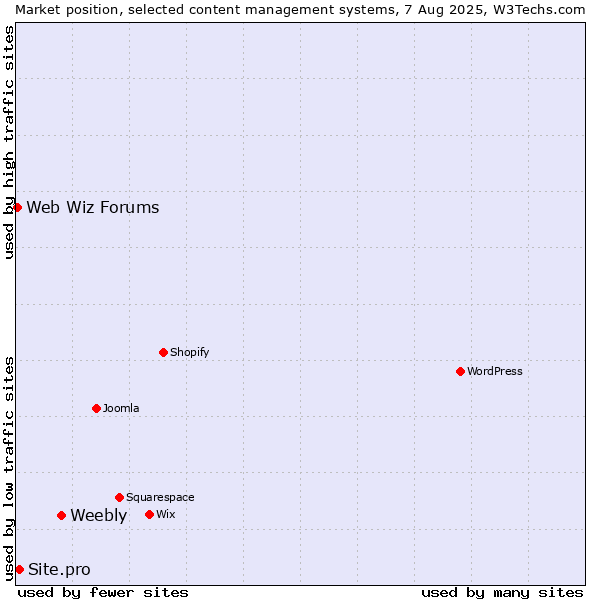 Market position of Weebly vs. Site.pro vs. Web Wiz Forums