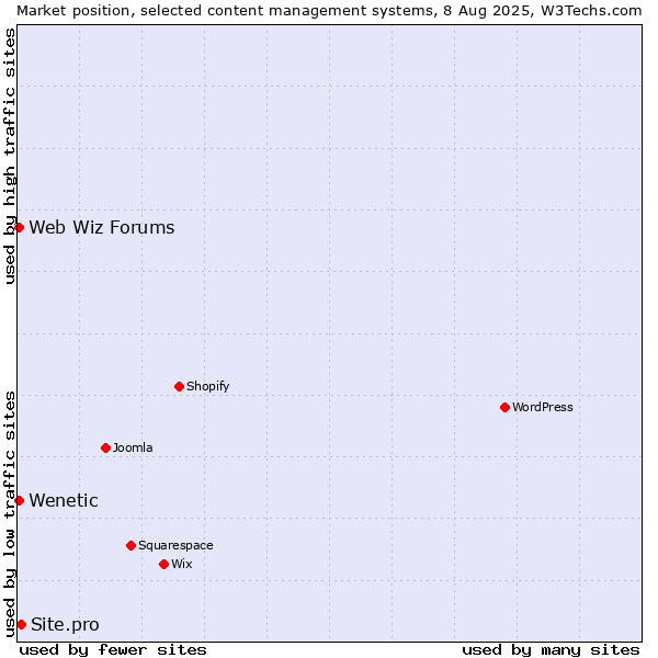 Market position of Site.pro vs. Web Wiz Forums vs. Wenetic