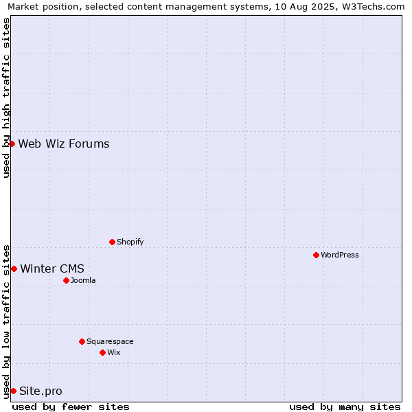 Market position of Winter CMS vs. Site.pro vs. Web Wiz Forums
