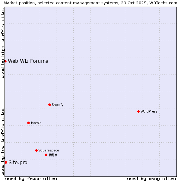 Market position of Wix vs. Site.pro vs. Web Wiz Forums